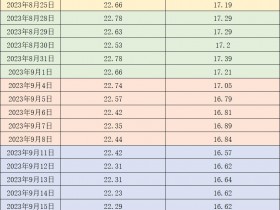 猪价跌破16元/公斤,为7月底以来首次
