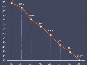仔猪价崩盘!连跌25周创新低!